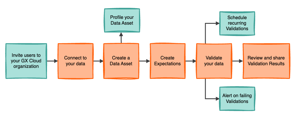 GX Cloud workflow enhanced with product features